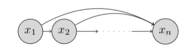自回归贝叶斯网络