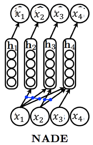 神经自回归密度估计器